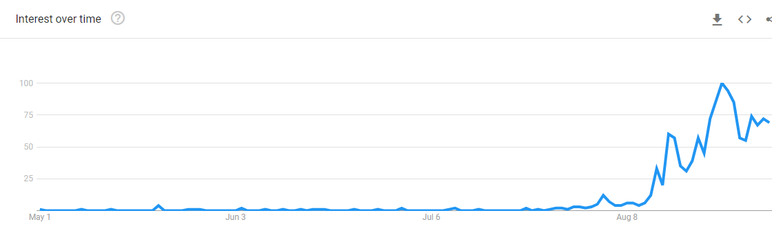 Chart shows Google searches for the term "Quiet Quitting"